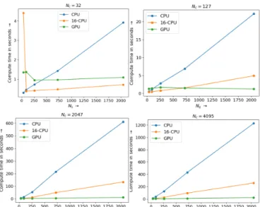 Fig. 2: Computation times for varying N s and N c for the projection step Π Q Nc