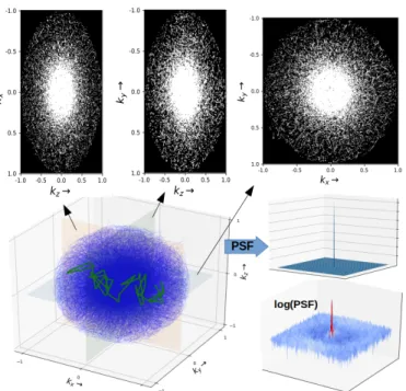 Fig. 5: Full 3D SPARKLING Trajectory for N c = 4096, N s = 2048 and the point spread function along the mid z-plane