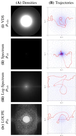 Fig. 1. (A): The target sampling densities obtained for T 1 -weighted images with: (i) VDS (ρ vds ), a radially decaying parameterized density, with C=25%