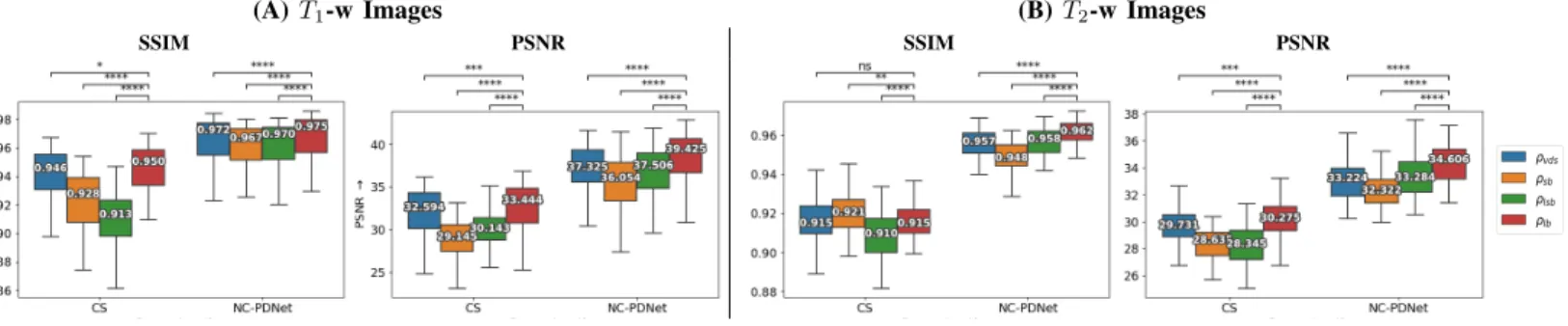 Fig. 2. Retrospective study on different trajectories for R = 2.5 on 50 slices of (A) T 1 -w and (B) T 2 -w Images