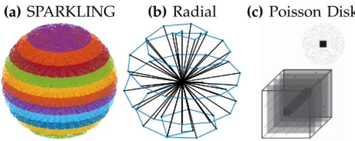 Fig. 4. We compare three 3D sampling schemes: the proposed z- z-variable density SOS, the 3D radial-trajectories [5] and the so-called Poisson Disk approach proposed in [1], [6].