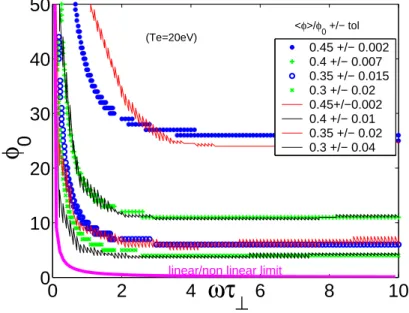 Figure 6: This figure gives the typical domain for Tore Supra’s antenna compared to iso curves corresponding to the ratio of the time average peaked structure over the amplitude of φ RF 
