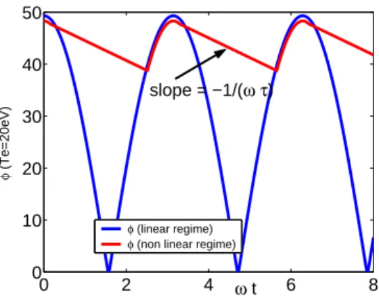 Figure 3: linear and non linear rectified potential amplitude with transverse current