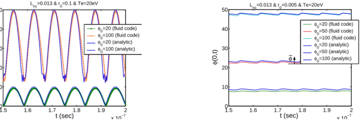 Figure 4: These 2 figures represent the amplitude of the gaussian structure with respect to time for 3 and 2 values of RF potential φ RF = φ 0 exp( − r 2 /r 0 2 )sin(ωt) and for 2 values of ωτ perp = 4 L r 2 nc2