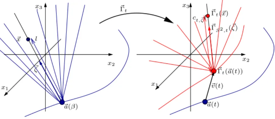 Fig. 2 – D´eformation ~ Γ t en g´eom´etrie 3D conique (Cone-Beam) Donc d’apr`es (8) nous avons