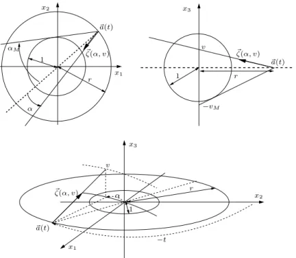 Fig. 3 – Param`etres d’acquisition en g´eom´etrie CB sur un d´etecteur cylin- cylin-drique virtuel passant par l’axe de rotation (le d´etecteur virtuel ne sert qu’`a rep´erer les donn´ees par (t, α, v), le d´etecteur r´eel est en g´en´eral  diam´etrale-men