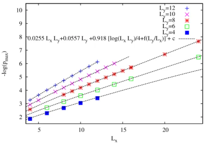 FIG. 2: DMRG results for − log p max in the 2D XY ferromag- ferromag-net (data given in Tab