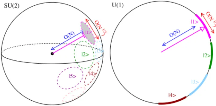 FIG. 1: Left: the order parameter fluctuations in the broken symmetry states |ii of a collinear SU(2) antiferromagnet are schematically represented as patches on a sphere (the order parameter manifold)