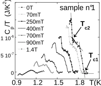 FIG. 1: Specific heat of samples of the same batch including sample n ◦ 1 as C p