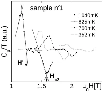 FIG. 3: Field sweeps of the ac specific heat of sample n ◦ 1 at several temperatures. An arbitrary line between the two  tran-sitions was subtracted