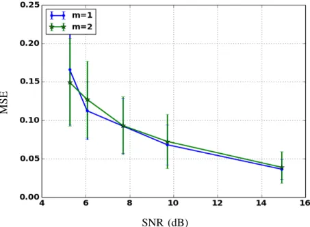 Fig. 6. Evolution of the mean MSE and standard deviation on estimated NRLs with JPDE, for 5 different input SNR values and for the two experimental conditions.