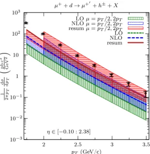 Figure 1.12: Unpolarised cross-sections as a function of p T integrated over η h . The theoretical calculations are presented at three different order (LO: red, NLO: blue, resum: red) with uncertainties corresponding to the scale factor uncertainty between