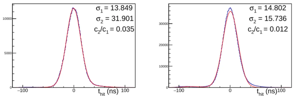 Figure 3.14: Distribution of t hit for an APV of MP01MV (left) and an APV of MP01V1 (right) for the run 253851 of 2014