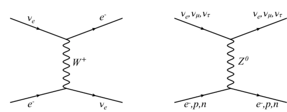 Figure 1.4. Feynman diagrams of the CC (left) and NC (right) elastic scattering processes in matter.