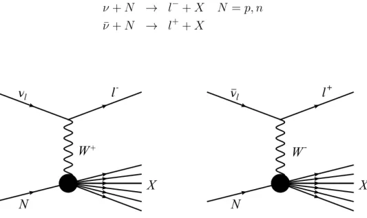 Figure 2.4. Feynman diagram of CC DIS neutrino (left) and antineutrino (right) interac- interac-tion.
