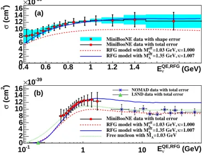 Figure 2.9. Flux-unfolded MiniBooNE ν µ CCQE cross section per neutron as a function of neutrino energy