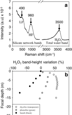 Fig. 1. (a) Main Raman bands in the uncorrected and unpolarised spectrum of highly depolymerised basanitic glass (from La  Som-mata, Vulcano Island) containing 4.95 wt% water