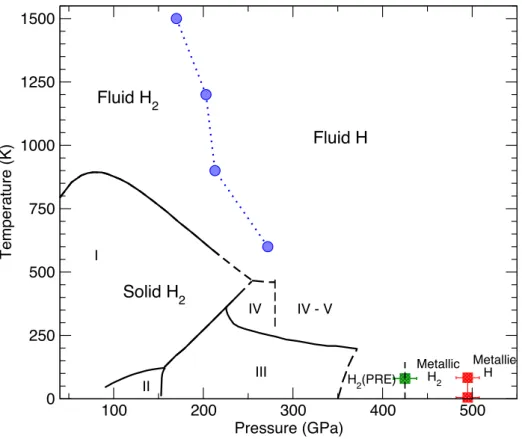 Figure 1: Hydrogen phase diagram with recent experimental results on hydrogen metallization (green squares [13] and red squares [14]) and predicted liquid–liquid transition line (blue dots