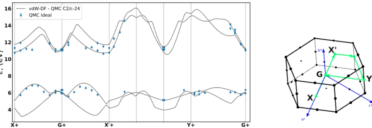 Figure 2.1: Left: band structure plot for crystalline C2/c hydrogen at 234 GPa. The dashed lines correspond to the two highest occupied and two lowest unoccupied bands computed with the vdW-DF XC approximation and corrected to match the QMC gap