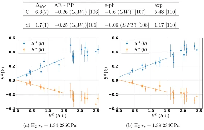 Table 2.2: Extrapolated band-gap of Si and C from backflow DMC calculations, ∆ BF compared to the experimental values (exp)