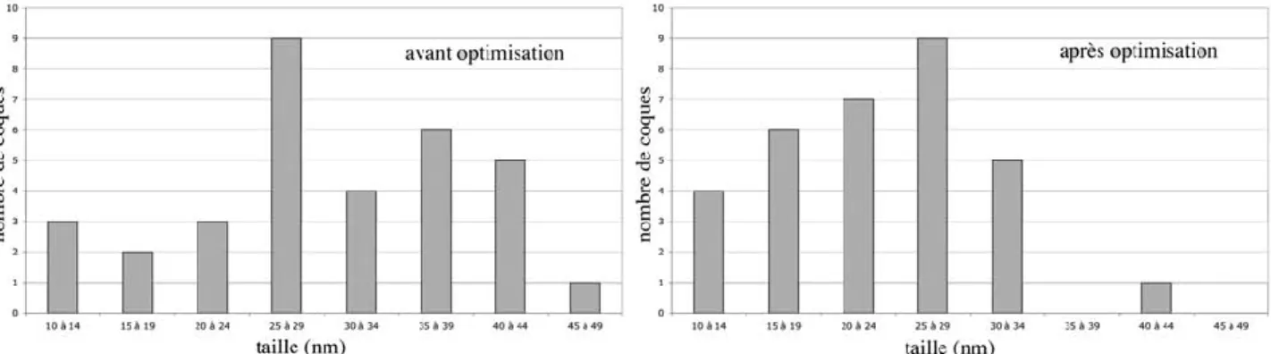 Fig. 3.5 – Taille des coques de nitrure de bore pr´ esentes dans les deux types d’´ echantillons.