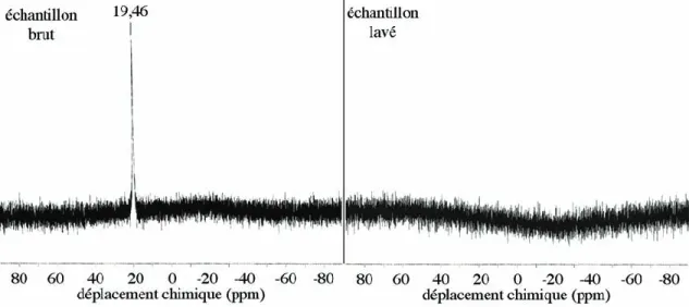 Fig. 3.12 – Spectres RMN 11 B des ´ echantillons avant et apr` es lavage de l’acide borique r´ ealis´ es dans les mˆ emes conditions.