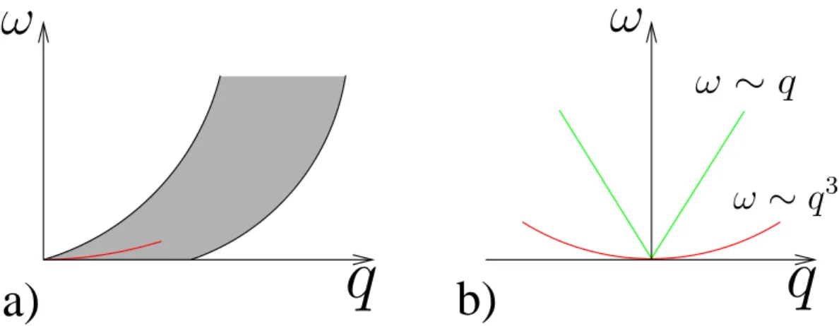 Figure 1.1: a) Particle-hole continuum (shaded region) and ferromagnetic modes (red line), b) Schematic view of the bosonic (red) and fermionic (green) dispersion.