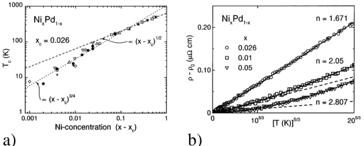 Figure 1.2: Ni x Pd 1 − x , data from [16]: a) Curie temperature T c as a function of x − x c 