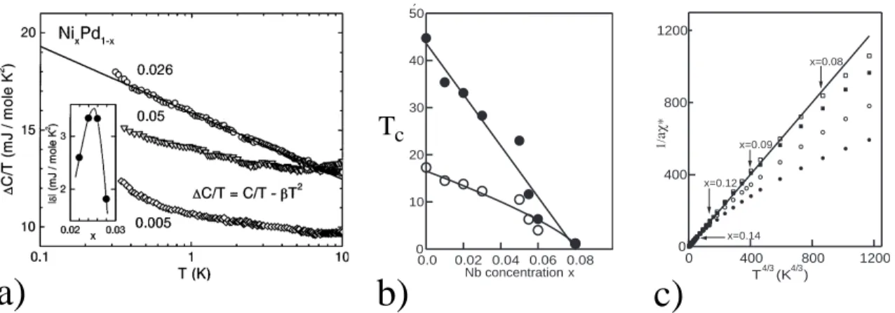 Figure 1.3: Ni x Pd 1−x , data from [16]: a) Specific heat vs. log T for three concentra- concentra-tions