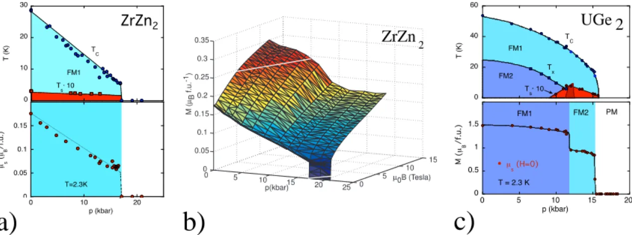 Figure 1.4: ZrZn 2 , data from [18, 21]: a) (T, p) phase diagram, the ferromagnetic region appears in blue, and the superconducting phase in red; Magnetization as a function of pressure for T = 2.3K, the sudden drop at p = 16.5 kbar is characteristic of a 