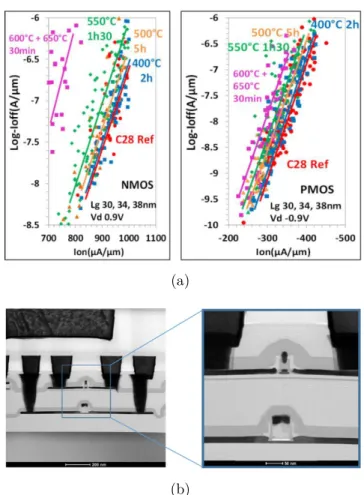 Figure 1.2.10: (a) (Left) NMOS and (Right) PMOS I off /I on perfor- perfor-mance for different thermal annealings