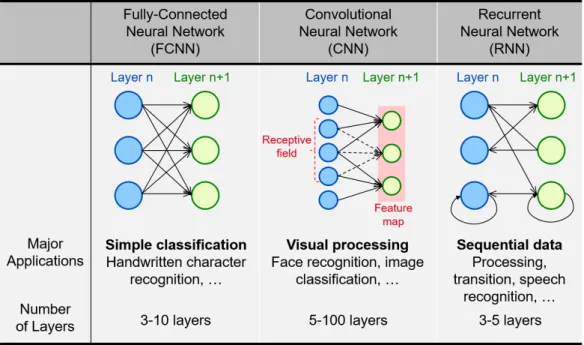 Figure 1.3.2: The three main neural network architectures: Fully- Fully-Connected Neural Network (FCNN), Convolutional Neural Network (CNN), and Recurrent Neural Network (RNN)