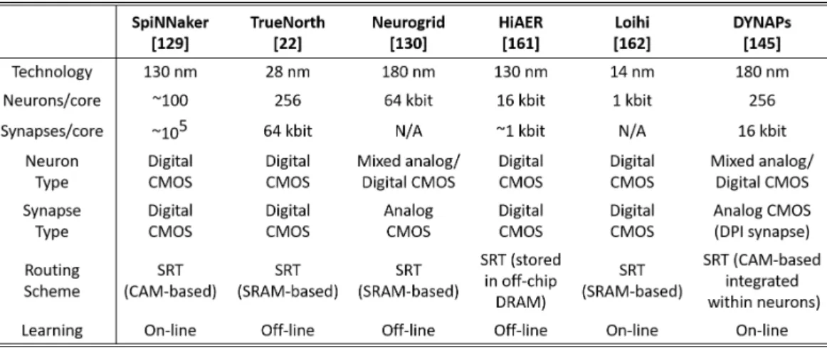 Table 1.1: Summary of reported silicon-proven multi-core spiking neuro- neuro-morphic processors [22, 129, 130, 145, 161, 162].