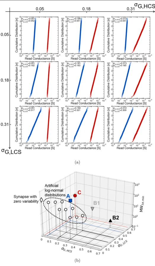 Figure 2.2.9: (a) Cumulative distributions of the nine artificial log- log-normal distributions used to quantify the impact of synaptic variability.