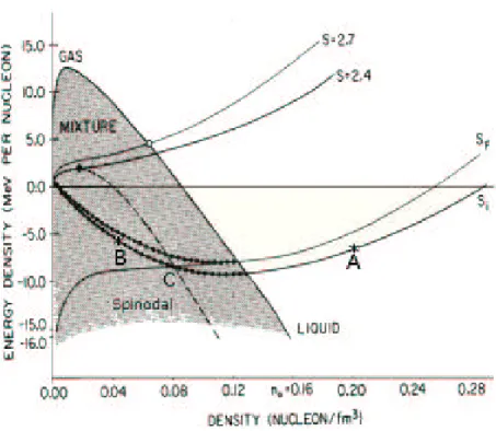 Figure 2.2: Isentropes in the  ε  ρ  plane corresponding to the critical point (open circle, s  2  7) and the end point of the spinodal (full circle, s  2  4)