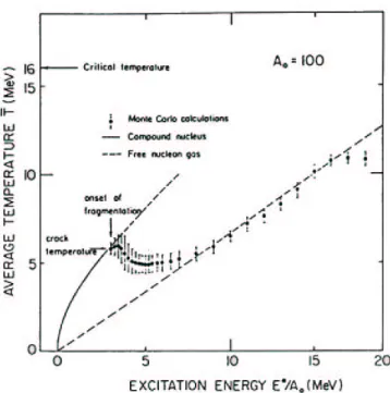 Figure 2.6: Correlation excitation energy - temperature for a nucleus of mass A = 100 according to the Copenhagen statistical multifragmentation model [Bond85]