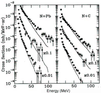 Figure 3.9: Inclusive hard photon spectrum measured at θ = 90  for the systems 14 N+ 208 Pb and