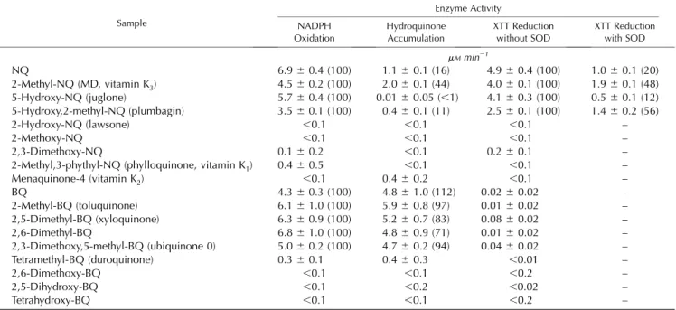 Table III. Quinone substrate specificity of the NAD(P)H oxidoreductase determined as NADPH oxidation, hydroquinone accumulation, or XTT reduction with or without SOD