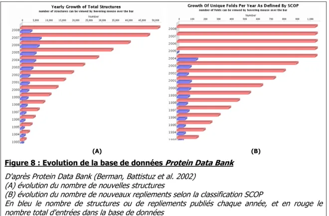 Figure 8 : Evolution de la base de données Protein Data Bank   D'après Protein Data Bank (Berman, Battistuz et al