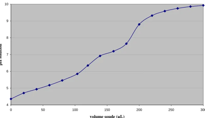 Graphique III-1 :  Courbe de titration du cyclopeptide [1] 2 mg.mL