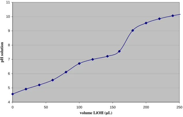 Graphique III-2 :  Courbe de titration du cyclopeptide [1] à 2 mg.mL -1  par une  solution de lithine 11,5 mM