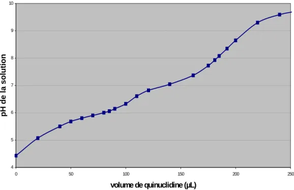 Graphique III-8 :  Courbe de titration du cyclopeptide [1] à 2 mg.mL -1  par une  solution de quinuclidine à 13,5 mM