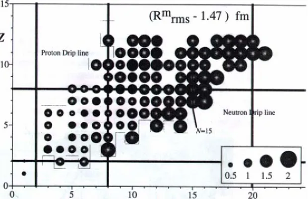 Figure I.3 : Rayon quadratique moyen (R rms ) en fonction du nombre de neutrons dans différents  isotopes de Hélium (Z=2) jusqu’au Magnésium (Z=12)