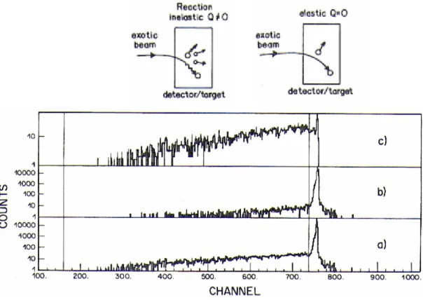 Figure II.2 : Spectre typique en masse ( ~ E tot . T vol 2 ) d'un noyau de  18 N : a) spectre obtenu directement  à partir de la cible de réaction (détecteurs de Si)