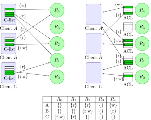 Fig. 3.5 – Contrˆole d’acc`es par capacit´e (`a gauche) et par ACL (`a droite) (Figure inspir´ee de [MYS03])