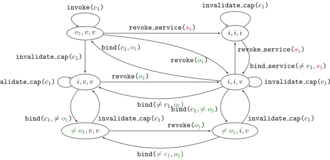 Fig. 3.6 – Automate des transitions possibles du syst`eme de capacit´e, pour une capacit´e c 1 , un objet o 1 , et un service s 1 