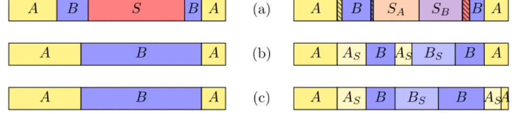 Fig. 2.2 – Comptage du temps CPU pass´e dans un service, soit (a) par communication asynchrone, ce qui demande de pr´evoir du temps pour le service et l’introduction d’une sous-politique d’ordonnancement (§ 2.3.2.1) ; (b) par communication synchrone, i.e