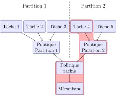 Fig. 2.3 – Structuration hi´erarchique. La partie rouge est l’ensemble du code auquel le client 4 fait confiance pour correctement impl´ementer sa politique