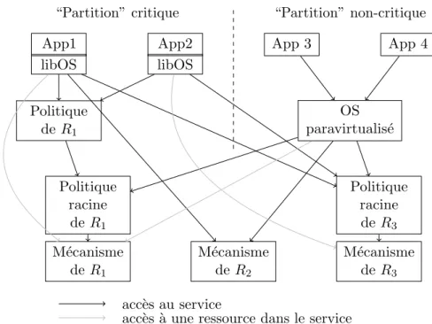 Fig. 3.1 – Exemple de structure : le syst`eme permet de cr´eer des hi´erarchies pour l’allocation, mais n’en impose pas