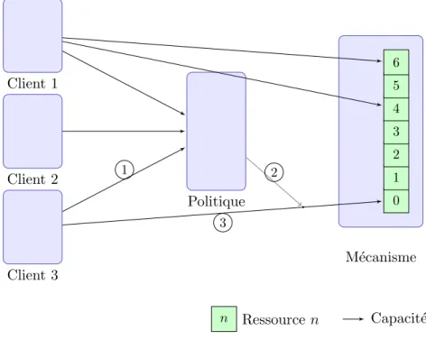 Fig. 3.2 – S´eparation politique/m´ecanisme pour les ressources spatiales. Le protocole est le suivant : (1) la tˆache demande `a la politique une ressource ; (2) la politique cr´ee une capacit´e vers une ressource dans le service de m´ecanisme et la renvo